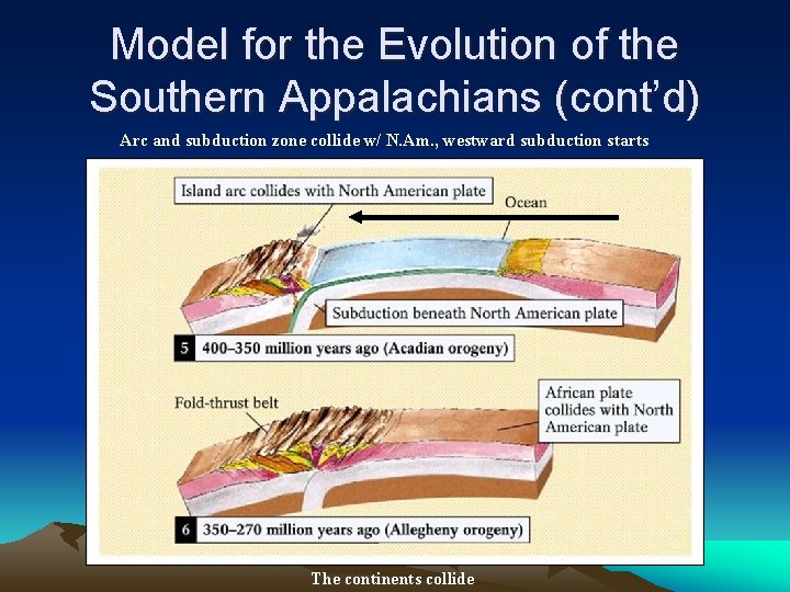 Model for the Evolution of the Southern Appalachians (cont’d) Arc and subduction zone collide