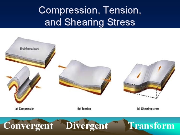 Compression, Tension, and Shearing Stress Convergent Divergent Transform 