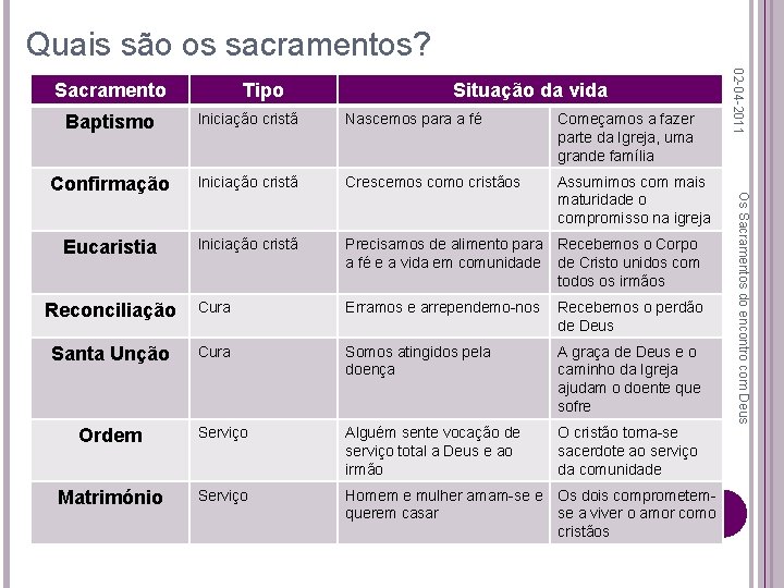 Quais são os sacramentos? Tipo Situação da vida Iniciação cristã Nascemos para a fé