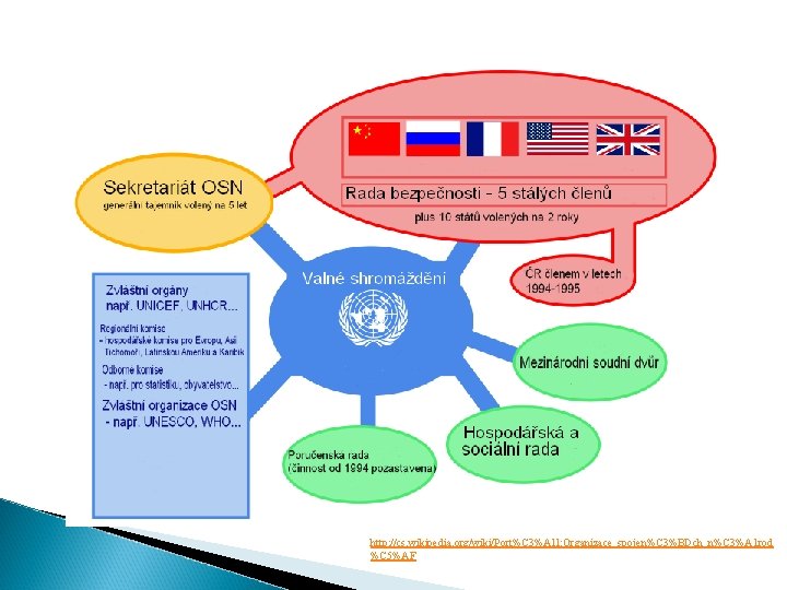 http: //cs. wikipedia. org/wiki/Port%C 3%A 1 l: Organizace_spojen%C 3%BDch_n%C 3%A 1 rod %C 5%AF