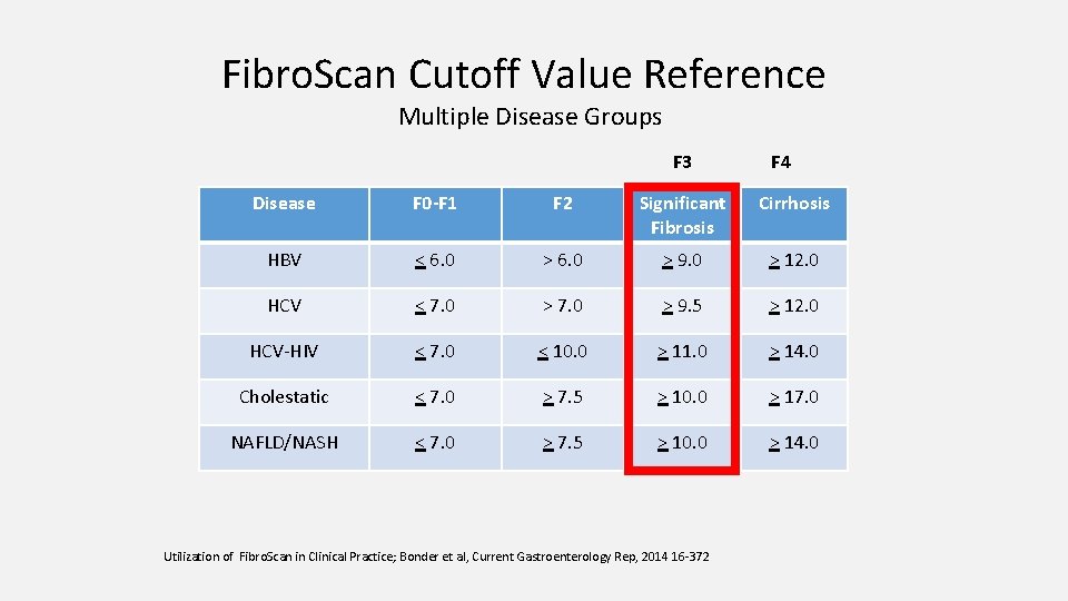 Fibro. Scan Cutoff Value Reference Multiple Disease Groups F 3 F 4 Disease F