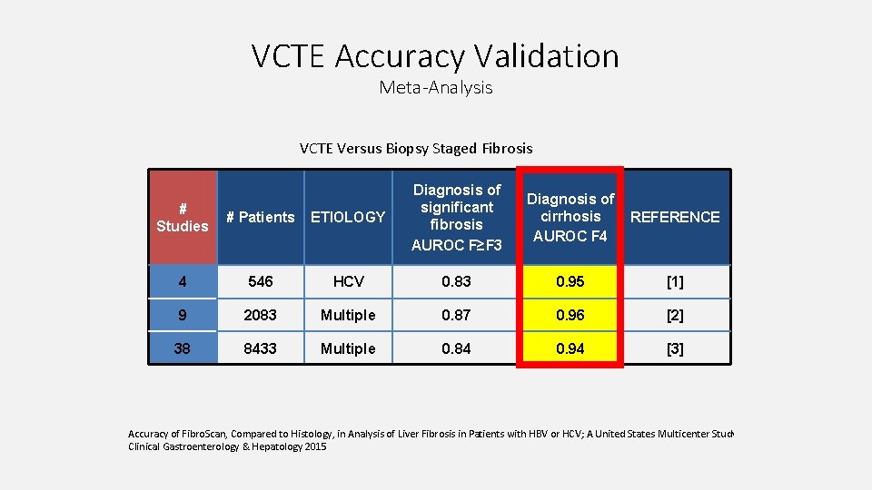 VCTE Accuracy Validation Meta-Analysis VCTE Versus Biopsy Staged Fibrosis # Studies # Patients ETIOLOGY