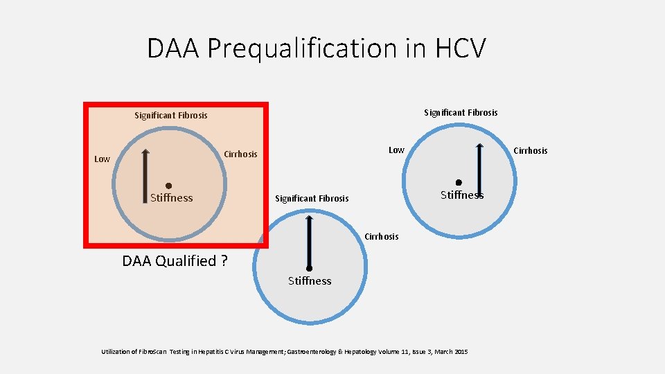 DAA Prequalification in HCV Significant Fibrosis Low Cirrhosis Low Stiffness Cirrhosis Stiffness Significant Fibrosis