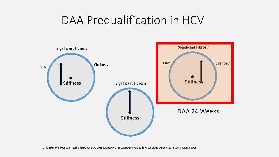 DAA Prequalification in HCV Significant Fibrosis Low Cirrhosis Low Stiffness Significant Fibrosis Stiffness Cirrhosis