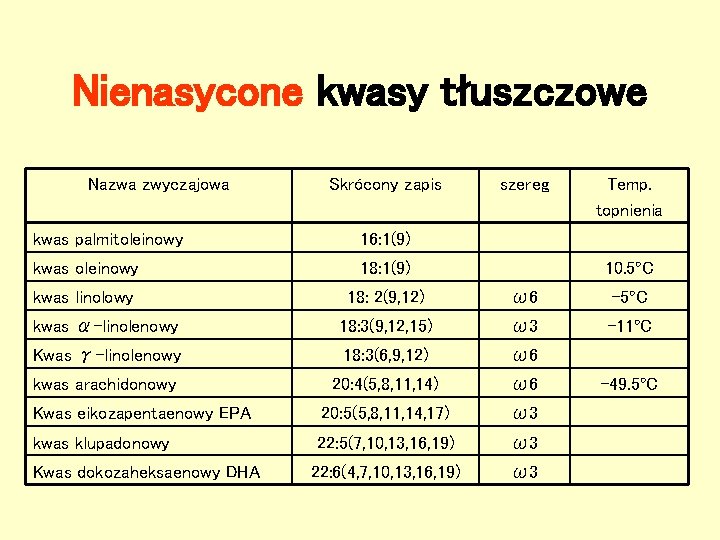 Nienasycone kwasy tłuszczowe Nazwa zwyczajowa Skrócony zapis szereg Temp. topnienia kwas palmitoleinowy 16: 1(9) Nienasycone kwasy tłuszczowe Nazwa zwyczajowa Skrócony zapis szereg Temp. topnienia kwas palmitoleinowy 16: 1(9)