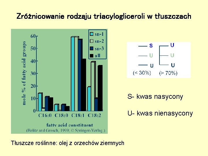 Zróżnicowanie rodzaju triacylogliceroli w tłuszczach S- kwas nasycony U- kwas nienasycony Tłuszcze roślinne: olej Zróżnicowanie rodzaju triacylogliceroli w tłuszczach S- kwas nasycony U- kwas nienasycony Tłuszcze roślinne: olej