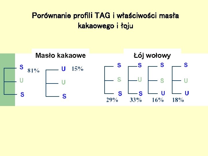 Porównanie profili TAG i właściwości masła kakaowego i łoju Masło kakaowe Łój wołowy Porównanie profili TAG i właściwości masła kakaowego i łoju Masło kakaowe Łój wołowy