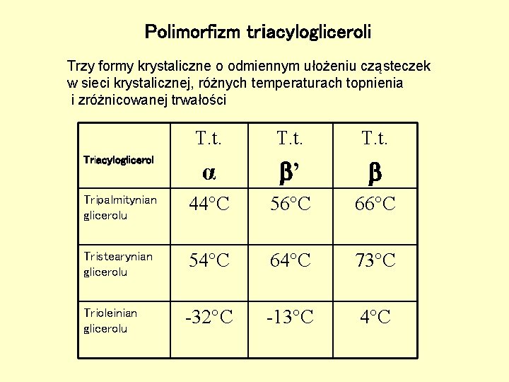Polimorfizm triacylogliceroli Trzy formy krystaliczne o odmiennym ułożeniu cząsteczek w sieci krystalicznej, różnych temperaturach Polimorfizm triacylogliceroli Trzy formy krystaliczne o odmiennym ułożeniu cząsteczek w sieci krystalicznej, różnych temperaturach