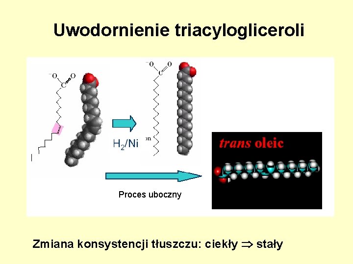 Uwodornienie triacylogliceroli Proces uboczny Zmiana konsystencji tłuszczu: ciekły stały Uwodornienie triacylogliceroli Proces uboczny Zmiana konsystencji tłuszczu: ciekły stały