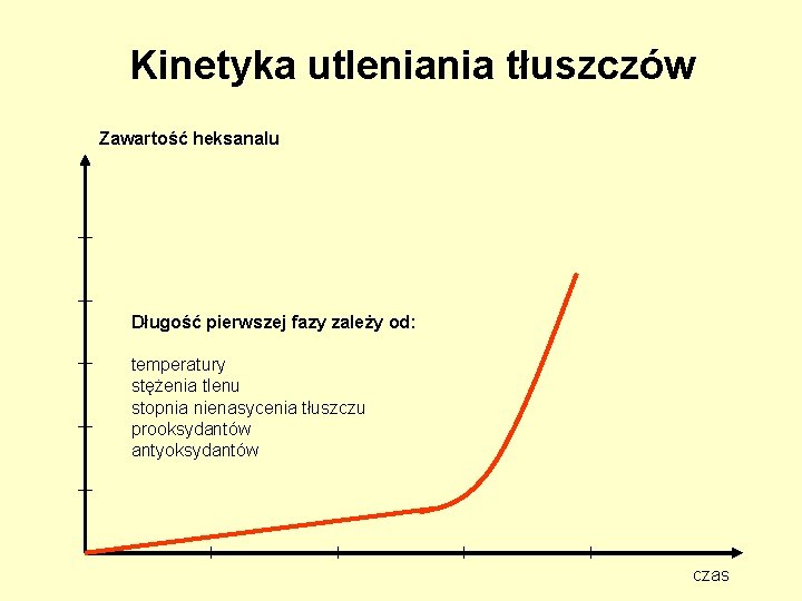Kinetyka utleniania tłuszczów Zawartość heksanalu Długość pierwszej fazy zależy od: temperatury stężenia tlenu stopnia Kinetyka utleniania tłuszczów Zawartość heksanalu Długość pierwszej fazy zależy od: temperatury stężenia tlenu stopnia