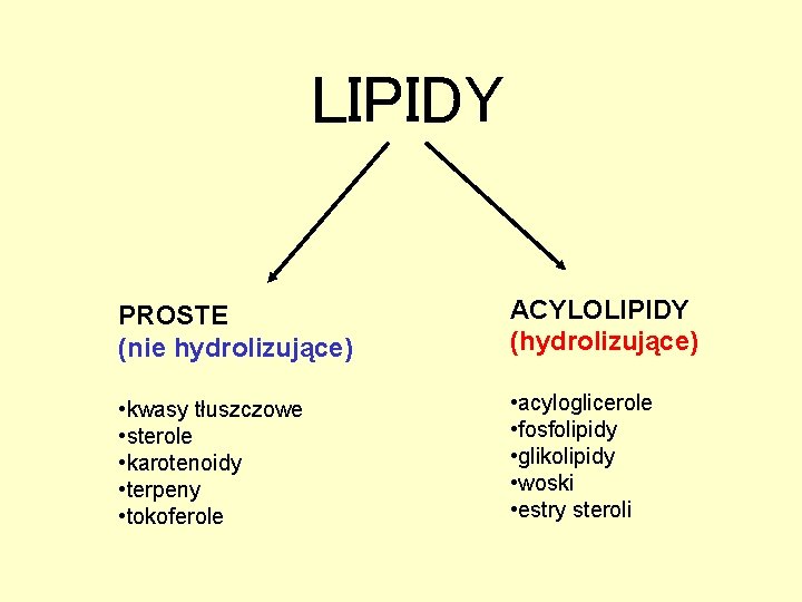 LIPIDY PROSTE (nie hydrolizujące) ACYLOLIPIDY (hydrolizujące) • kwasy tłuszczowe • sterole • karotenoidy • LIPIDY PROSTE (nie hydrolizujące) ACYLOLIPIDY (hydrolizujące) • kwasy tłuszczowe • sterole • karotenoidy •