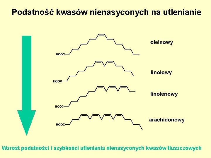 Podatność kwasów nienasyconych na utlenianie Wzrost podatności i szybkości utleniania nienasyconych kwasów tłuszczowych Podatność kwasów nienasyconych na utlenianie Wzrost podatności i szybkości utleniania nienasyconych kwasów tłuszczowych