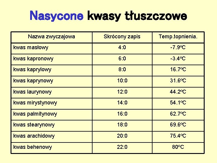 Nasycone kwasy tłuszczowe Nazwa zwyczajowa Skrócony zapis Temp. topnienia. kwas masłowy 4: 0 -7. Nasycone kwasy tłuszczowe Nazwa zwyczajowa Skrócony zapis Temp. topnienia. kwas masłowy 4: 0 -7.
