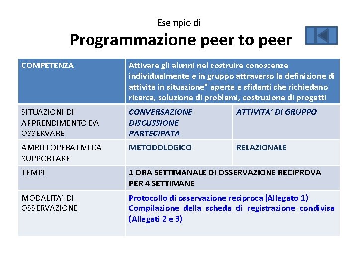 Esempio di Programmazione peer to peer COMPETENZA Attivare gli alunni nel costruire conoscenze individualmente