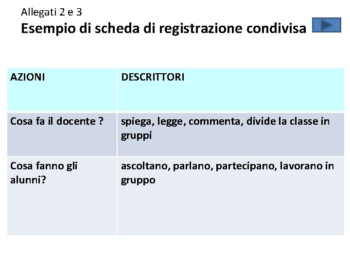 Allegati 2 e 3 Esempio di scheda di registrazione condivisa AZIONI DESCRITTORI Cosa fa