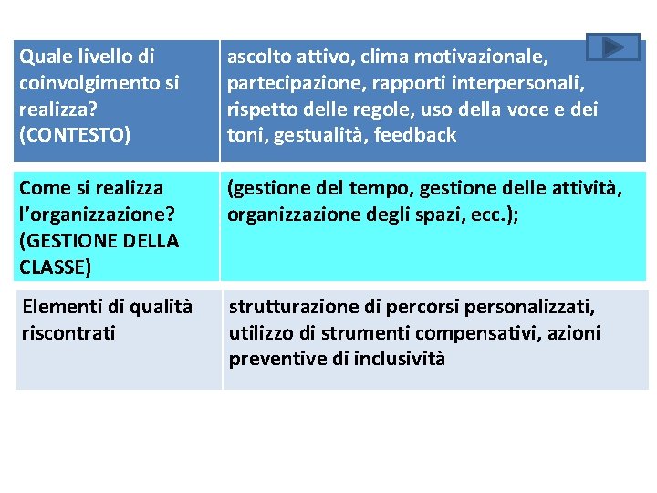 Quale livello di coinvolgimento si realizza? (CONTESTO) ascolto attivo, clima motivazionale, partecipazione, rapporti interpersonali,