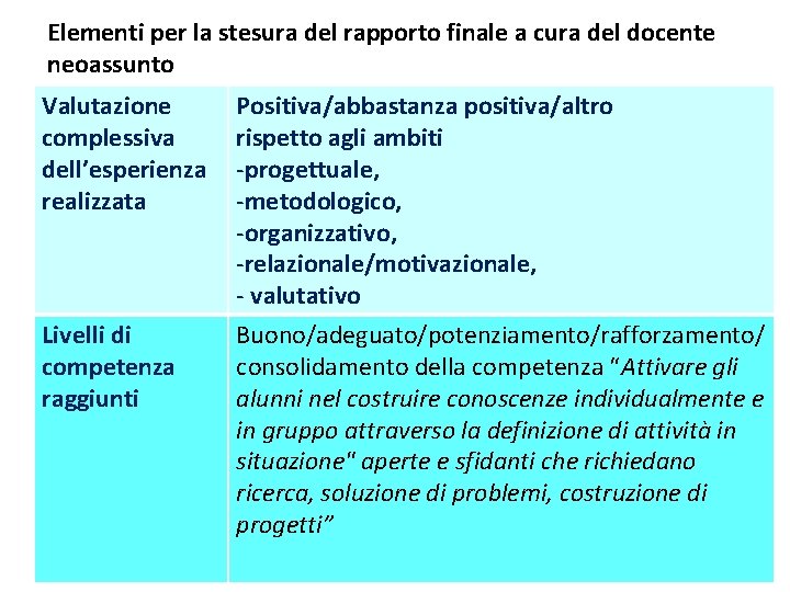 Elementi per la stesura del rapporto finale a cura del docente neoassunto Valutazione complessiva