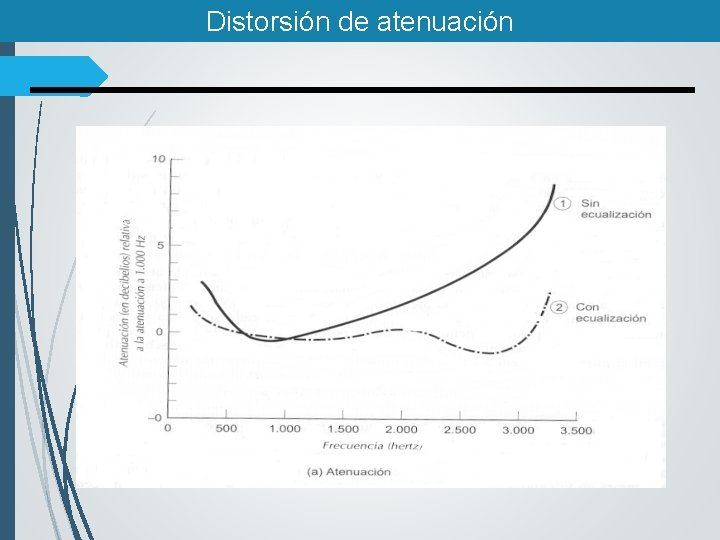 Distorsión de atenuación 