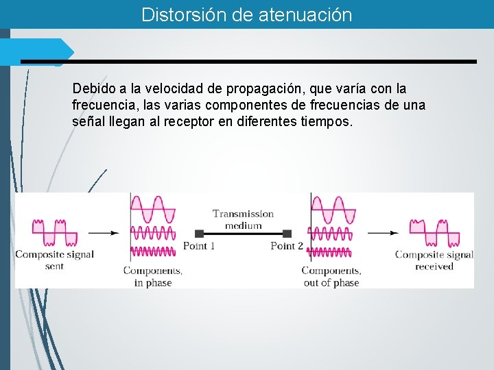 Distorsión de atenuación Debido a la velocidad de propagación, que varía con la frecuencia,