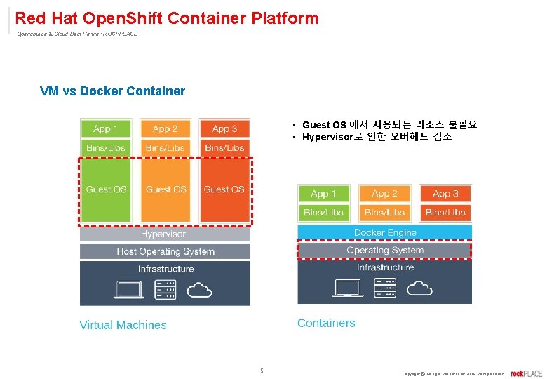 Red Hat Open. Shift Container Platform Opensource & Cloud Best Partner ROCKPLACE VM vs