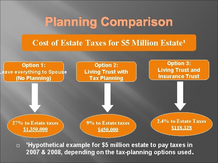 Planning Comparison Cost of Estate Taxes for $5 Million Estate¹ Option 1: Leave everything