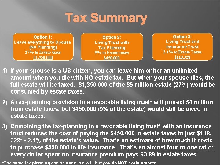 Tax Summary Option 1: Leave everything to Spouse (No Planning) 27% to Estate taxes