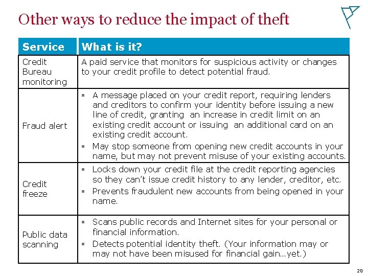 Other ways to reduce the impact of theft Service What is it? Credit Bureau