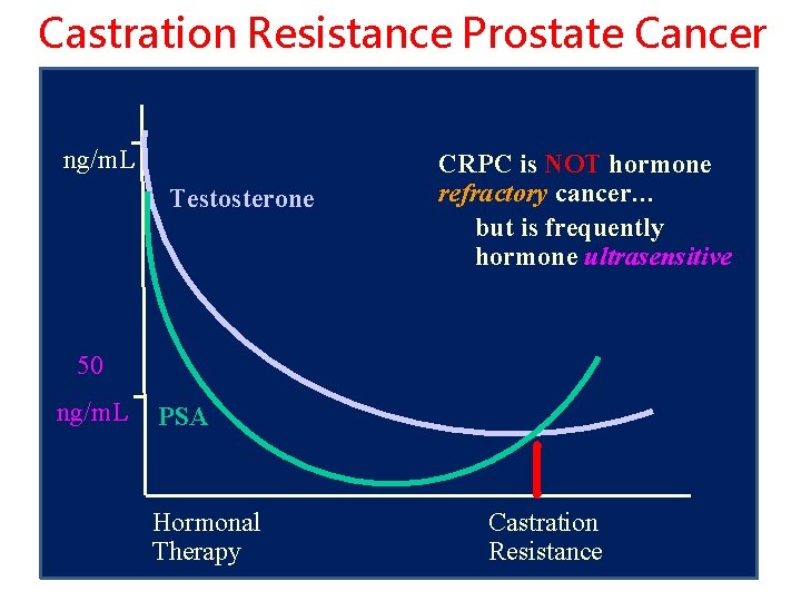 Castration Resistance Prostate Cancer ng/m. L Testosterone CRPC is NOT hormone refractory cancer… but