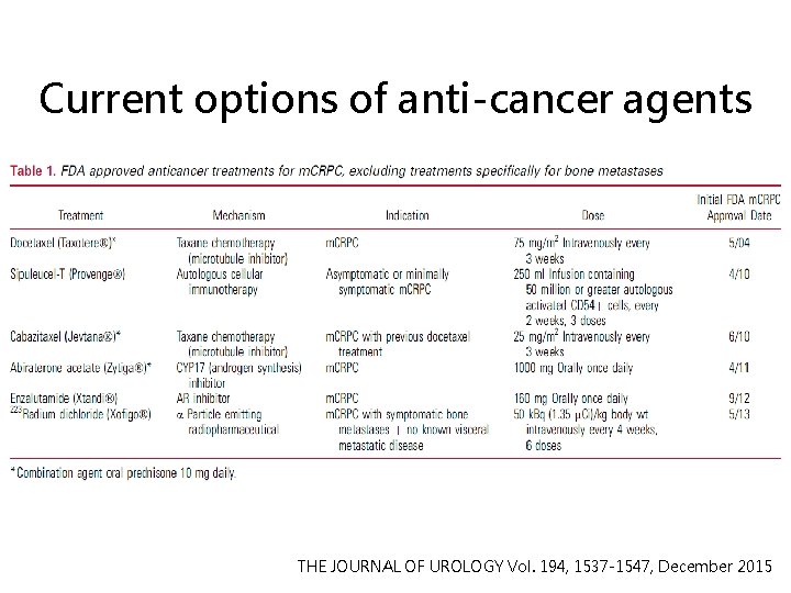 Current options of anti-cancer agents THE JOURNAL OF UROLOGY Vol. 194, 1537 -1547, December