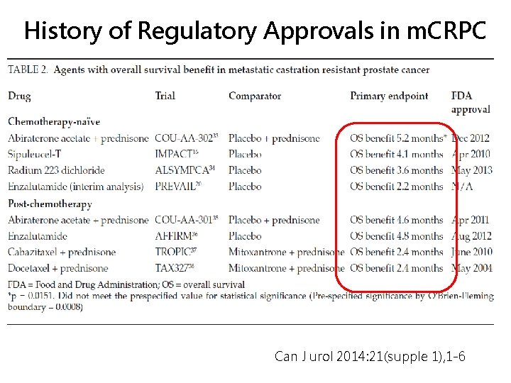 History of Regulatory Approvals in m. CRPC Can J urol 2014: 21(supple 1), 1