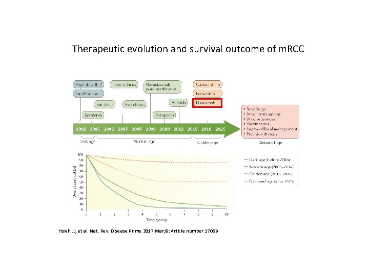 Therapeutic evolution and survival outcome of m. RCC Hsieh JJ, et al. Nat. Rev.