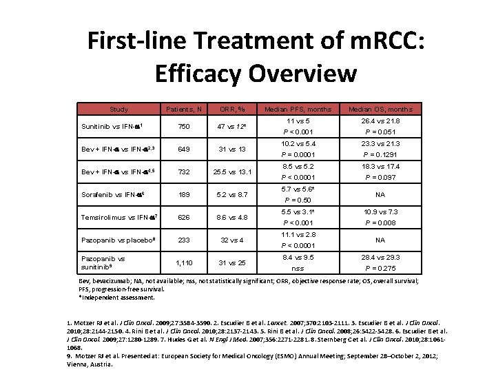 First-line Treatment of m. RCC: Efficacy Overview Study Patients, N ORR, % Sunitinib vs