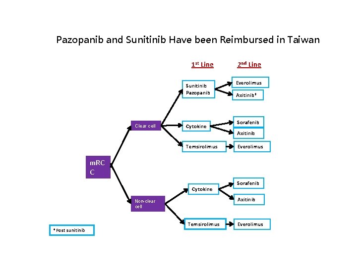 Pazopanib and Sunitinib Have been Reimbursed in Taiwan 1 st Line Sunitinib Pazopanib Cytokine