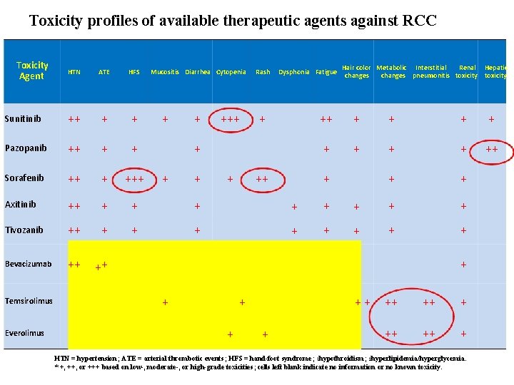 Toxicity profiles of available therapeutic agents against RCC Toxicity Agent HTN ATE HFS Sunitinib