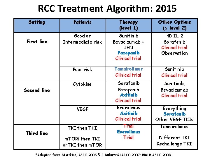 RCC Treatment Algorithm: 2015 Setting Patients Therapy (level 1) Other Options (≥ level 2)