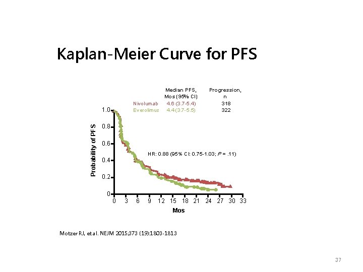 Kaplan-Meier Curve for PFS Median PFS, Mos (95% CI) Nivolumab 4. 6 (3. 7