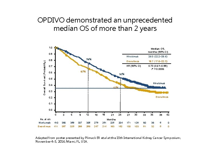 OPDIVO demonstrated an unprecedented median OS of more than 2 years 1. 0 Median