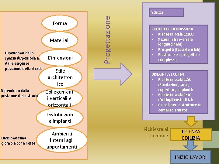 Forma Materiali Dipendono dallo spazio disponibile e dalle esigenze posizione della strada Dipendono dalla