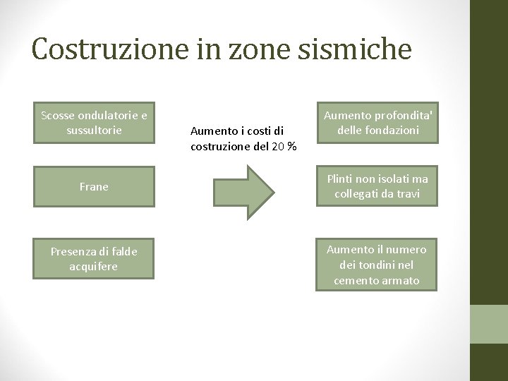 Costruzione in zone sismiche Scosse ondulatorie e sussultorie Aumento i costi di costruzione del