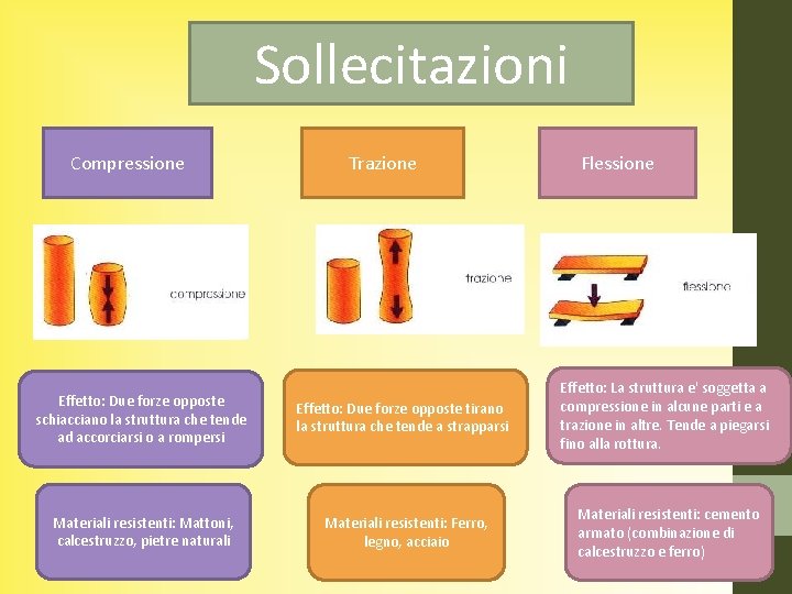 Sollecitazioni Compressione Effetto: Due forze opposte schiacciano la struttura che tende ad accorciarsi o