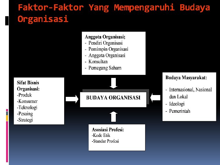 Faktor-Faktor Yang Mempengaruhi Budaya Organisasi Faktor-Faktor Yang Mempengaruhi Budaya Organisasi