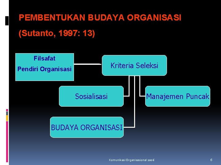 PEMBENTUKAN BUDAYA ORGANISASI (Sutanto, 1997: 13) Filsafat Kriteria Seleksi Pendiri Organisasi Sosialisasi Manajemen Puncak PEMBENTUKAN BUDAYA ORGANISASI (Sutanto, 1997: 13) Filsafat Kriteria Seleksi Pendiri Organisasi Sosialisasi Manajemen Puncak