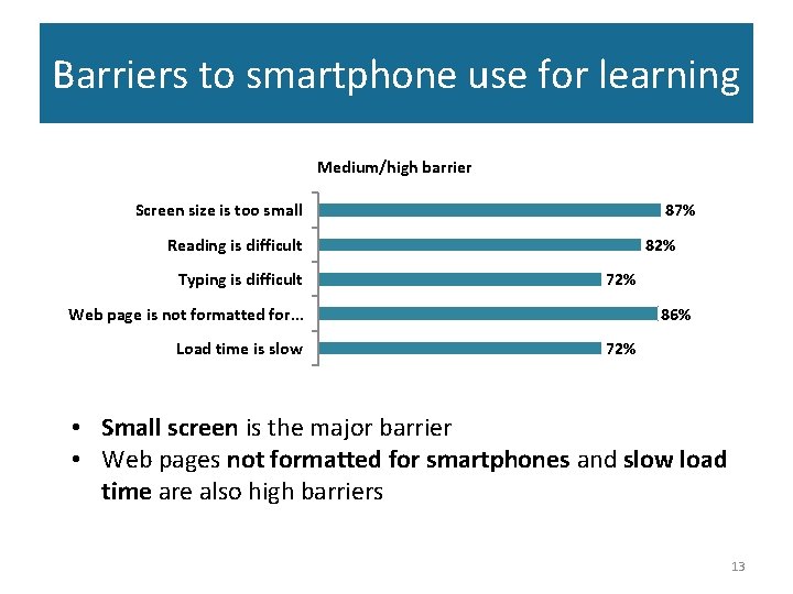 Barriers to smartphone use for learning Medium/high barrier Screen size is too small 87%