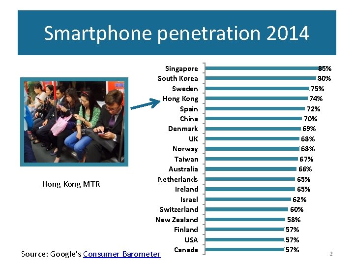 Smartphone penetration 2014 Hong Kong MTR Singapore South Korea Sweden Hong Kong Spain China