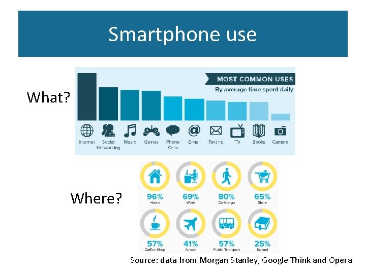 Smartphone use What? Where? Source: data from Morgan Stanley, Google Think and Opera 3