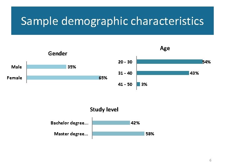 Sample demographic characteristics Age Gender Male 20 - 30 35% Female 65% 54% 31