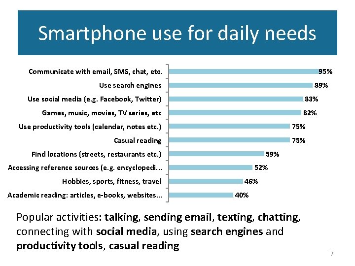 Smartphone use for daily needs Communicate with email, SMS, chat, etc. 95% 89% Use Smartphone use for daily needs Communicate with email, SMS, chat, etc. 95% 89% Use