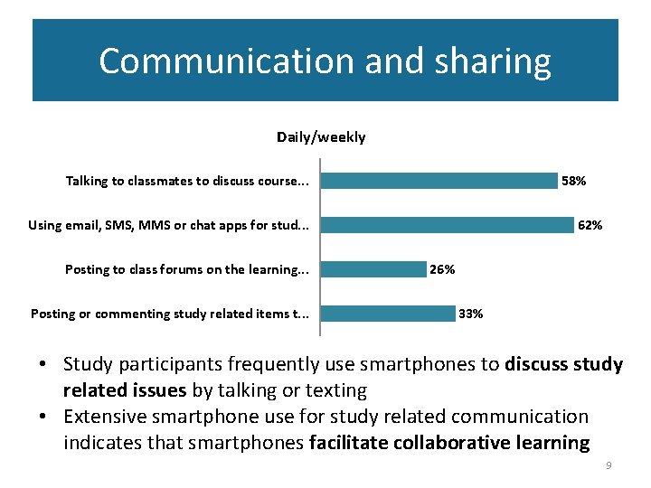 Communication and sharing Daily/weekly Talking to classmates to discuss course. . . 58% Using Communication and sharing Daily/weekly Talking to classmates to discuss course. . . 58% Using