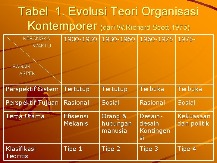 Tabel 1. Evolusi Teori Organisasi Kontemporer (dari W. Richard Scott, 1975) KERANGKA WAKTU 1900