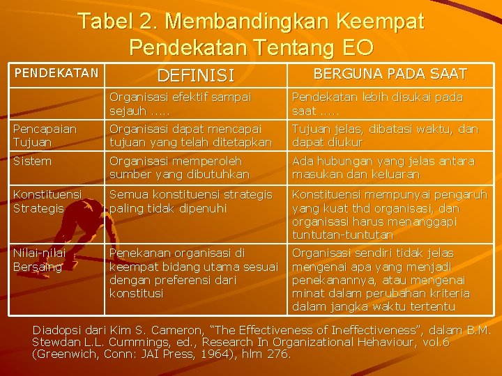 Tabel 2. Membandingkan Keempat Pendekatan Tentang EO PENDEKATAN DEFINISI BERGUNA PADA SAAT Organisasi efektif